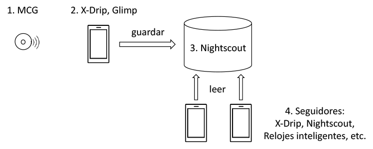 Esquema de Integración de Dispositivos MCG