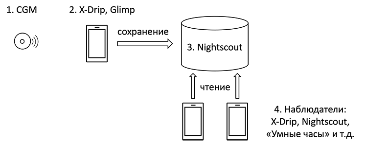 Схема интергации CGM-устройств с Nightscout